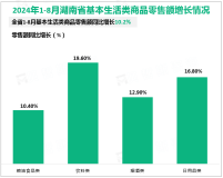 2024年1-8月湖南省实现社会消费品零售总额1.34万亿元，同比增长5.5%