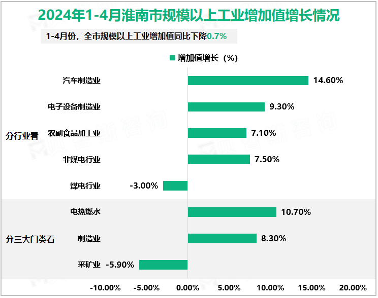 2024年1-4月淮南市规模以上工业增加值增长情况