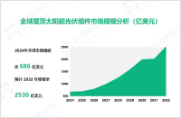 屋顶太阳能光伏组件行业发展前景：2032年全球市场规模将增至2530亿美元

