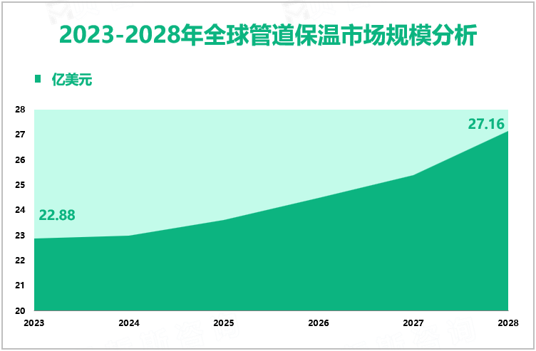2023-2028年全球管道保温市场规模分析