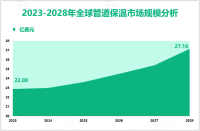 管道保温发展趋势：预计到2028年全球市场规模将达到27.16亿美元，绿色材料是重中之重