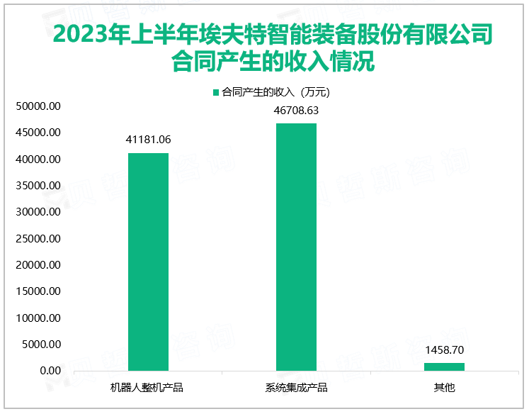 2023年上半年埃夫特智能装备股份有限公司合同产生的收入情况