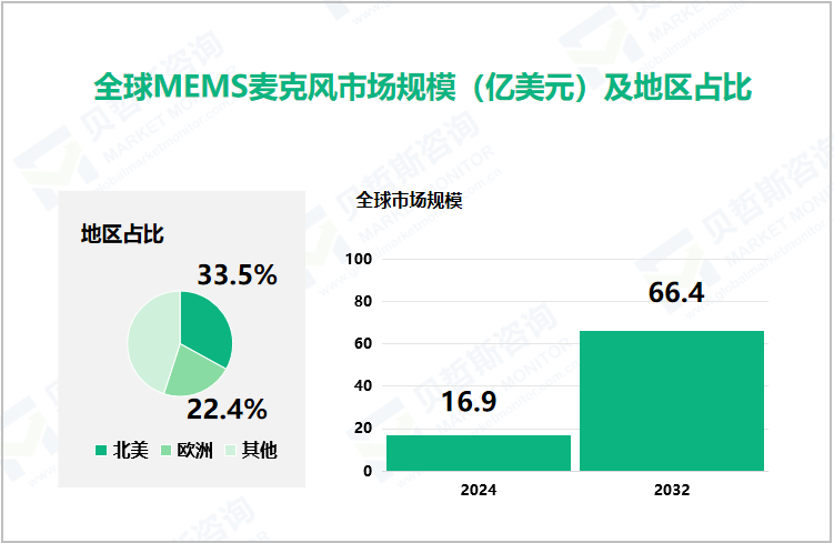 全球MEMS麦克风市场规模（亿美元）及地区占比