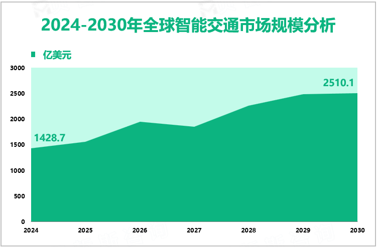 2024-2030年全球智能交通市场规模分析