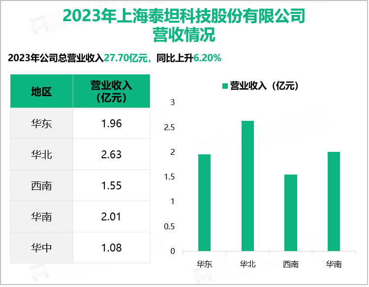 2023年上海泰坦科技股份有限公司营收情况