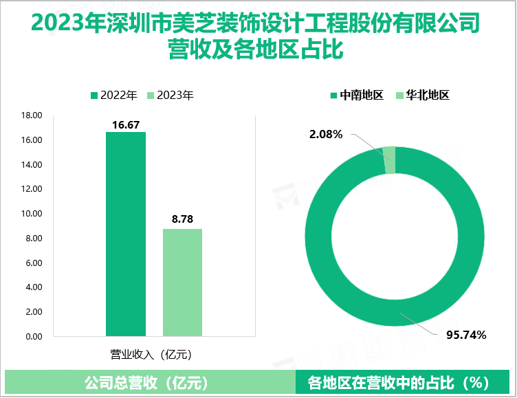 2023年深圳市美芝装饰设计工程股份有限公司营收及各地区占比