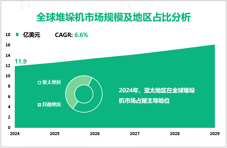 全球堆垛机市场规模及地区占比分析