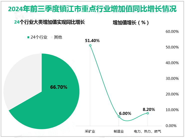 2024年前三季度镇江市重点行业增加值同比增长情况