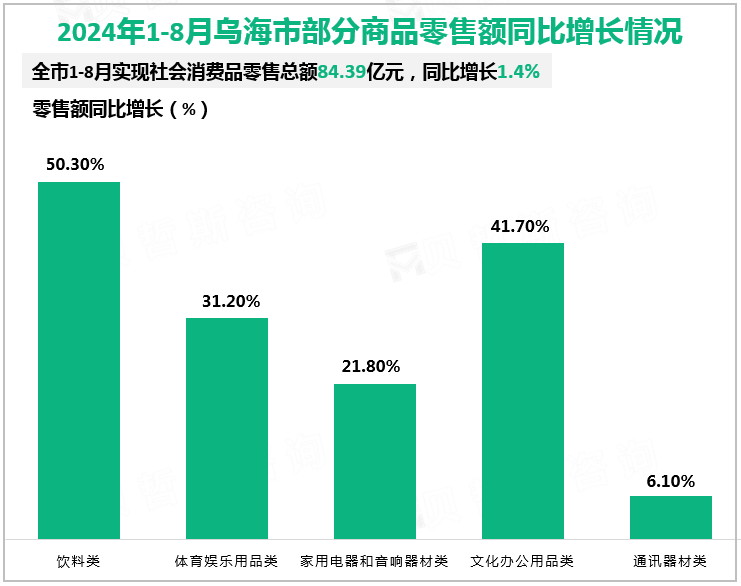 2024年1-8月乌海市部分商品零售额同比增长情况