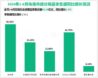 2024年1-8月乌海市实现社会消费品零售总额84.39亿元，同比增长1.4%