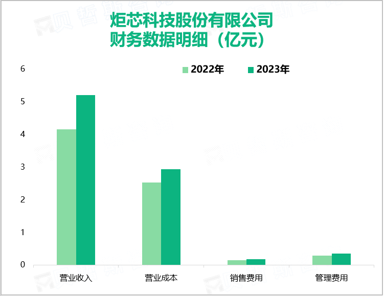 炬芯科技股份有限公司财务数据明细（亿元）