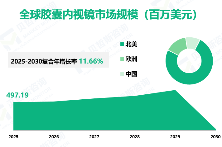 全球胶囊内视镜市场规模（百万美元）