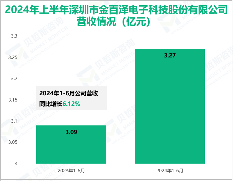 2024年上半年深圳市金百泽电子科技股份有限公司营收情况(亿元)