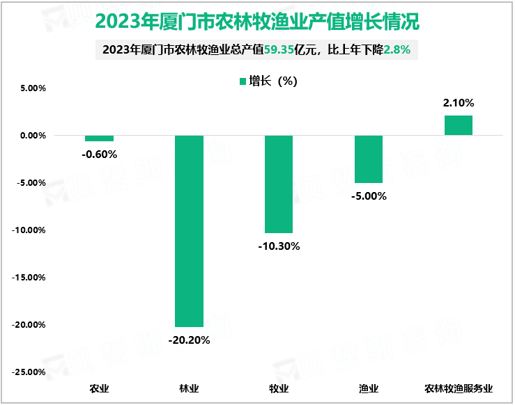 2023年厦门市农林牧渔业产值增长情况