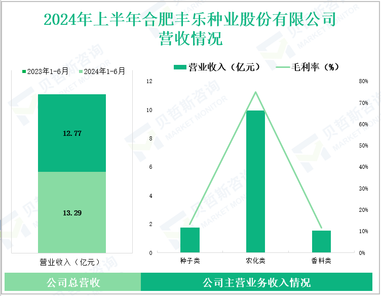 2024年上半年合肥丰乐种业股份有限公司营收情况