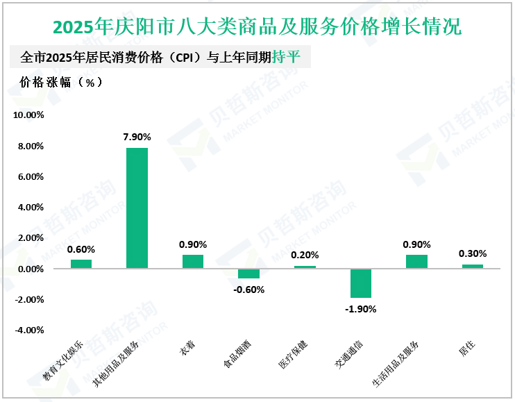 2025年庆阳市八大类商品及服务价格增长情况