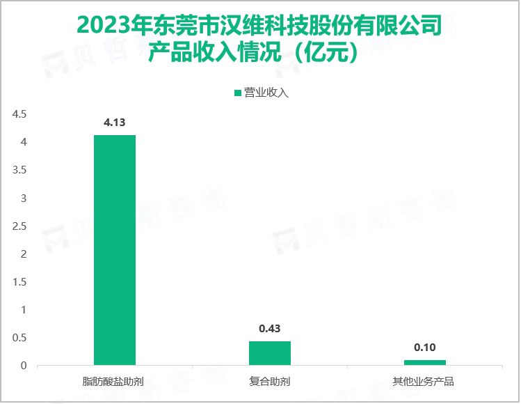 2023年东莞市汉维科技股份有限公司产品收入情况（亿元）