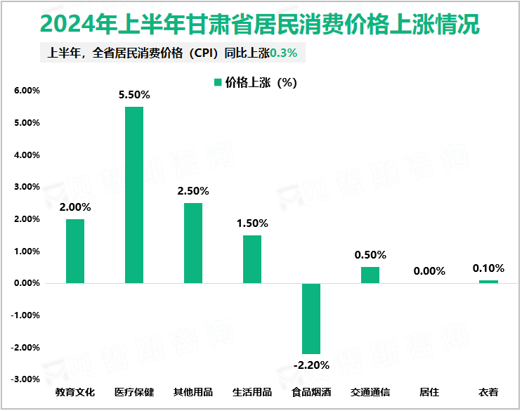 2024年上半年甘肃省居民消费价格上涨情况