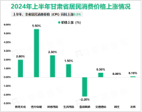 2024年上半年甘肃省居民消费价格（CPI）同比上涨0.3%