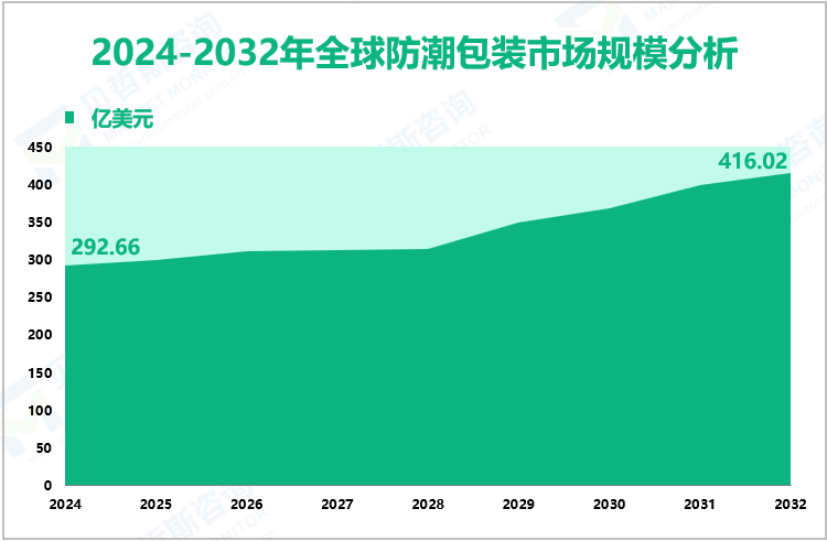 2024-2032年全球防潮包装市场规模分析