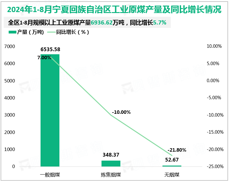 2024年1-8月宁夏回族自治区工业原煤产量及同比增长情况