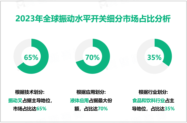 2023年全球振动水平开关细分市场占比分析