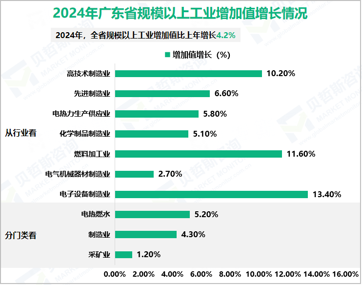 2024年广东省规模以上工业增加值增长情况