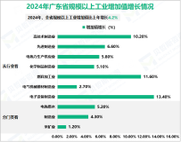 2024年广东省规模以上工业增加值比上年增长4.2%