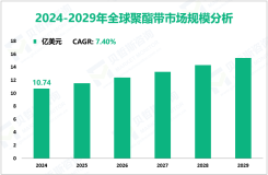 聚酯带行业研究：2024年全球市场规模为10.74亿美元
