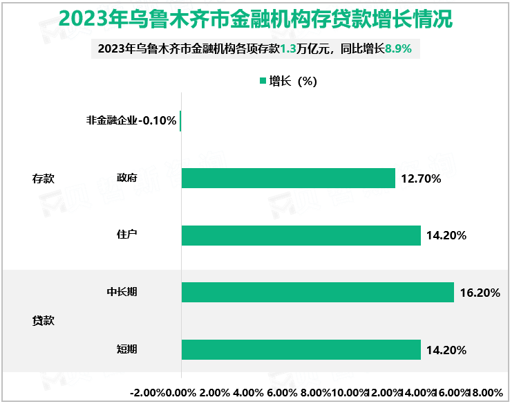 2023年乌鲁木齐市金融机构存贷款增长情况