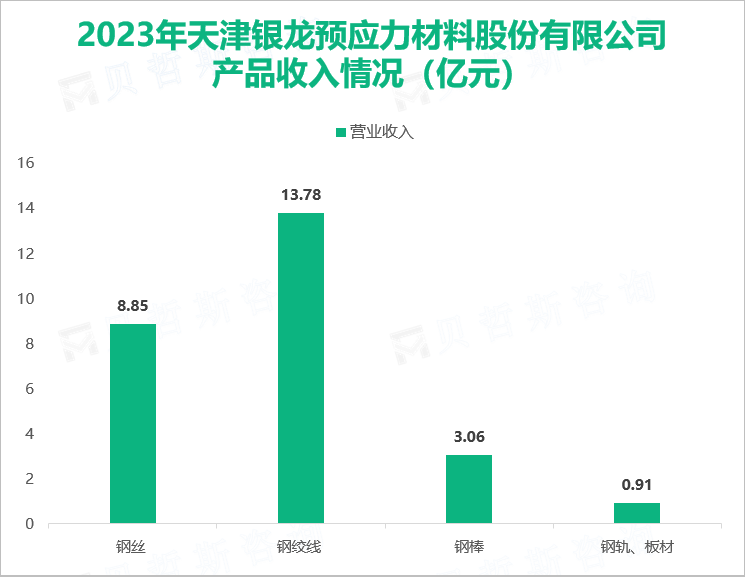 2023年天津银龙预应力材料股份有限公司产品收入情况（亿元）