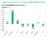 2025年1-10月舟山市社会消费品零售总额499.7亿元，同比增长4.6%