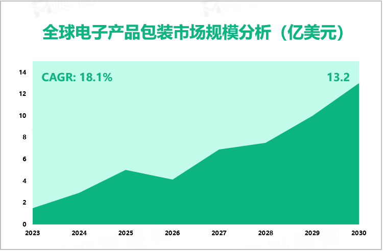 全球电子产品包装市场规模分析（亿美元）