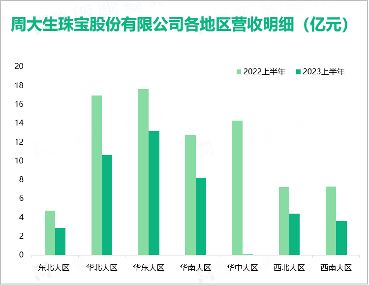 周大生珠宝股份有限公司各地区营收明细（亿元）