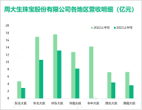 周大生立足“情感表达、时尚装扮、文创 IP”三大产品研发方向：2023上半年总营收为80.74亿元，同比增长58.37%

