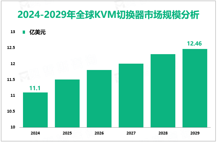 2024-2029年全球KVM切换器市场规模分析