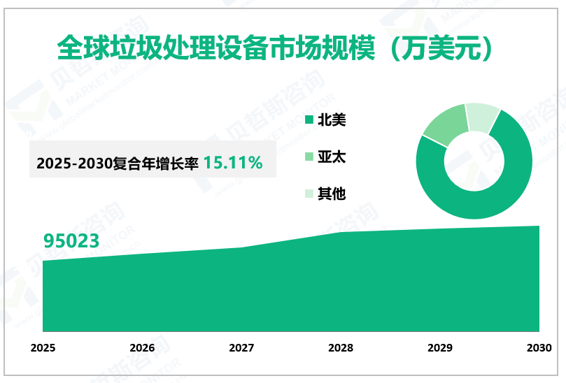 全球垃圾处理设备市场规模（万美元）