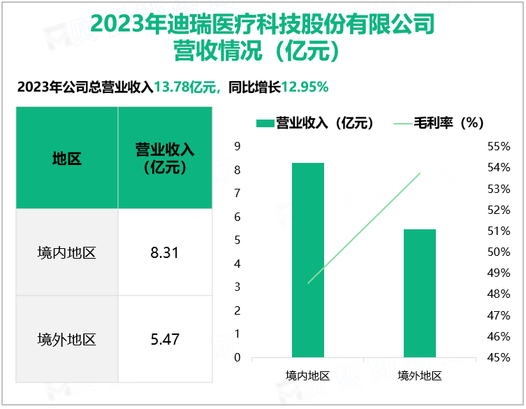 2023年迪瑞医疗科技股份有限公司营收情况(亿元)