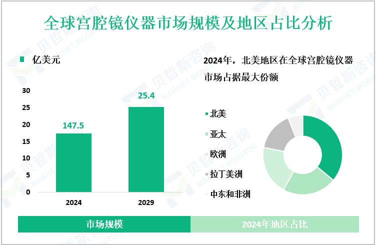 全球宫腔镜仪器市场规模及地区占比分析