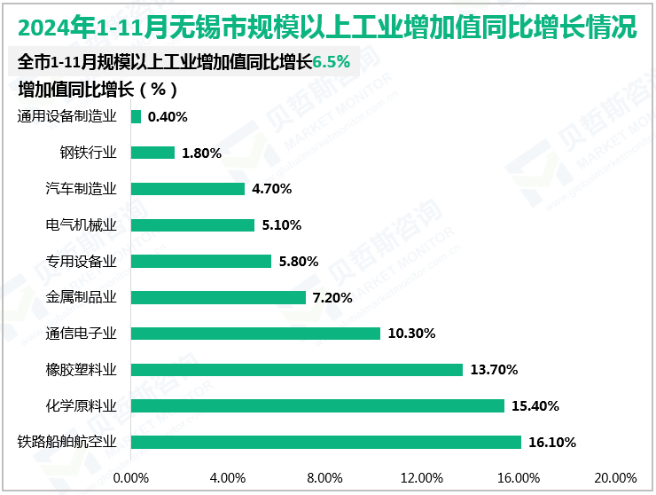 2024年1-11月无锡市规模以上工业增加值同比增长情况