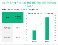 华邦健康深耕大健康产业，其营收在2024年上半年为59.22亿元