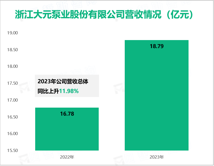 浙江大元泵业股份有限公司营收情况（亿元）