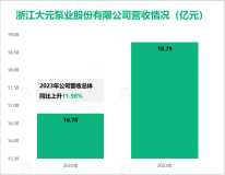 大元泵业自上世纪90年代涉足泵产品业务领域，其总体营收在2023年达到18.79亿元

