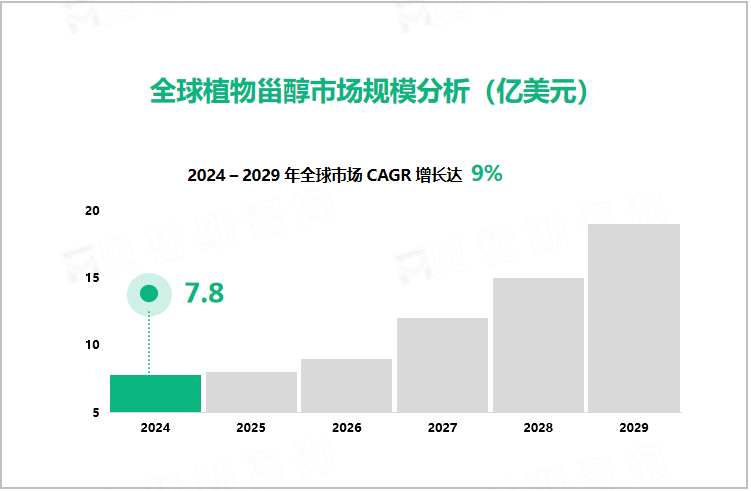 全球植物甾醇市场规模分析（亿美元）