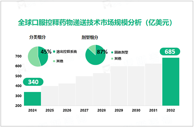 全球口服控释药物递送技术市场规模分析（亿美元）