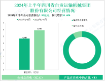 运机集团深耕输送机械行业，其营收在2024年上半年为5.93亿元