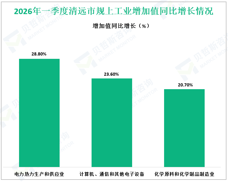 2026年一季度清远市规上工业增加值同比增长情况