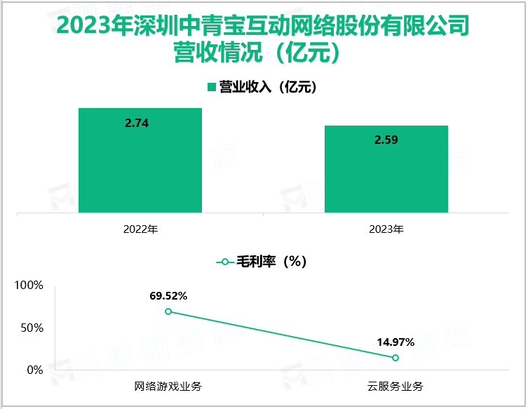 2023年深圳中青宝互动网络股份有限公司营收情况(亿元)