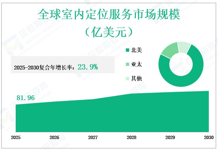 全球室内定位服务市场规模 （亿美元）