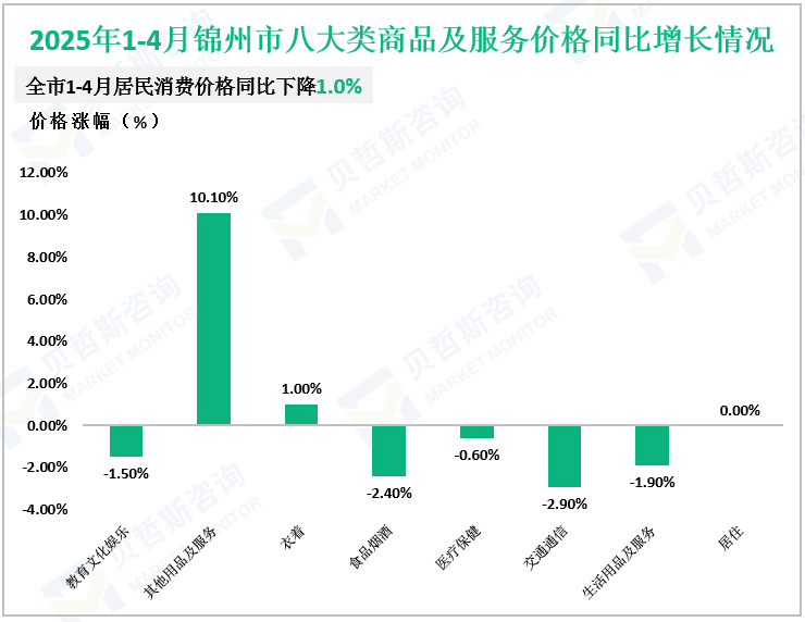 2025年1-4月锦州市八大类商品及服务价格同比增长情况